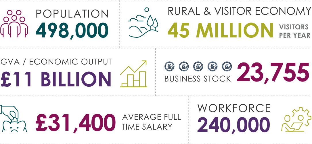 Infographic: (Population, 498,00; Rural and Visitor Economy, 45 million visitors per year; GVA/Economic output, £11bn; Business stock, 23,755; Average full-time salary, £31,400; Workforce, 240,000)